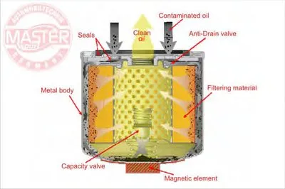 Масляный фильтр магнитный MASTER-SPORT купить
